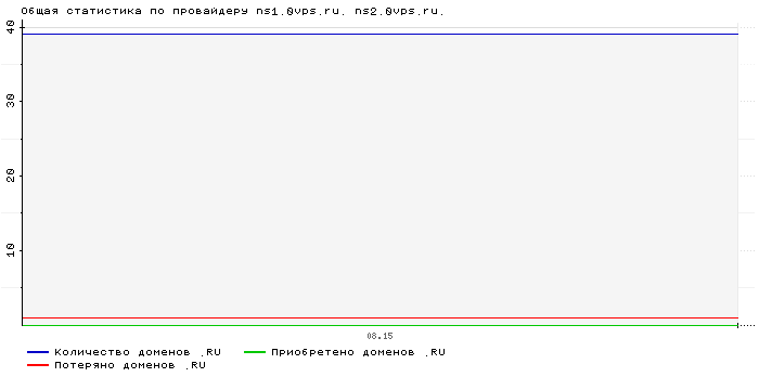 Статистика по провайдеру ns1.0vps.ru. ns2.0vps.ru.